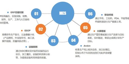 MES系統(tǒng)集成 重塑工廠車間的智能化革命